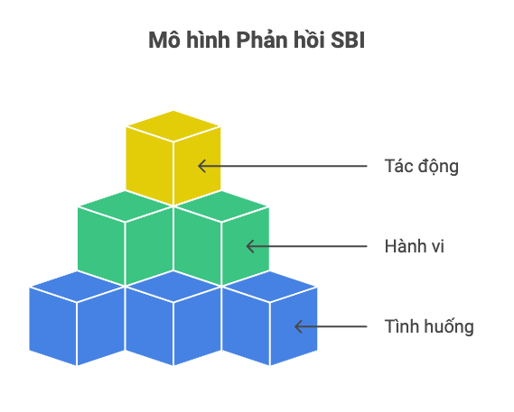 Mô hình Situation-Behavior-Impact (SBI)