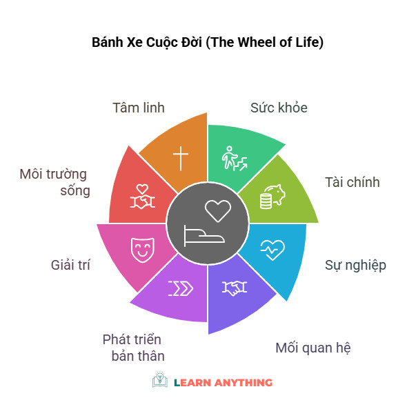 Bánh xe cuộc đời - The Wheel of Life