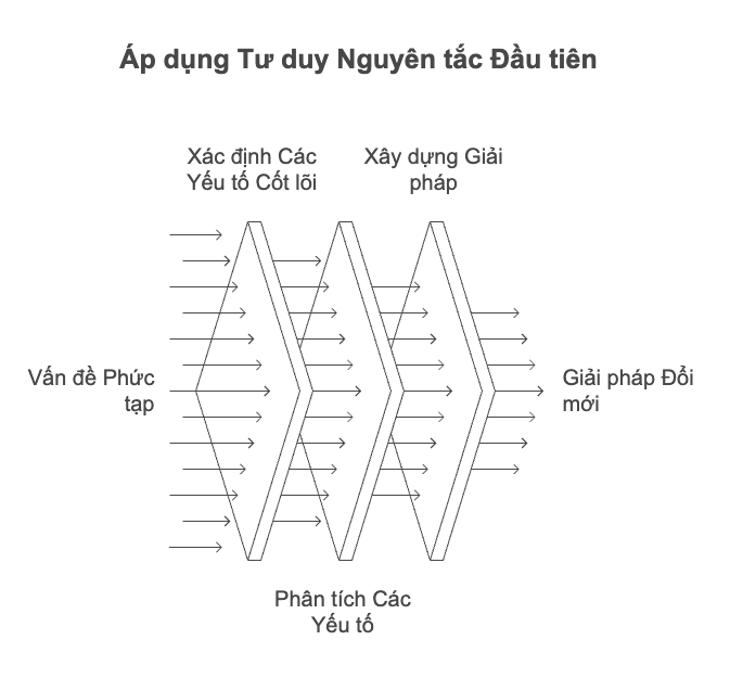 First Principles Thinking - Tư duy Nguyên tắc đầu tiên trong giải quyết vấn đề