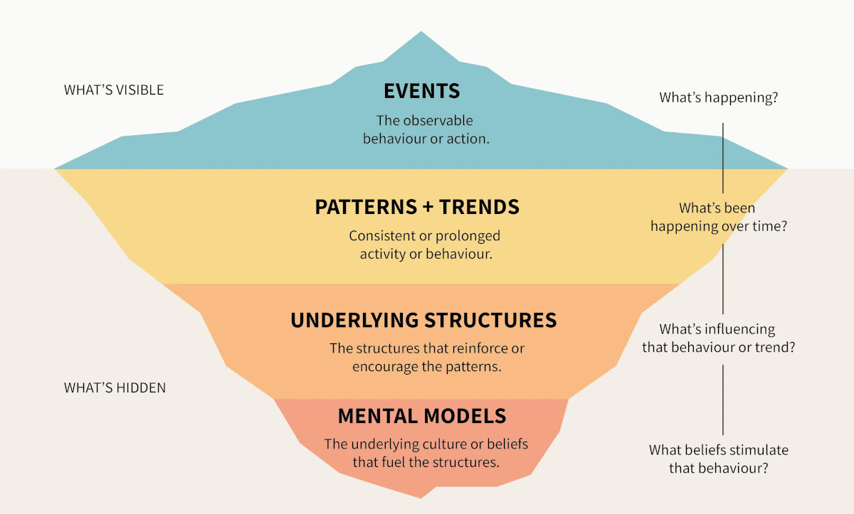 Minh họa mô hình tảng băng - Iceberg Model