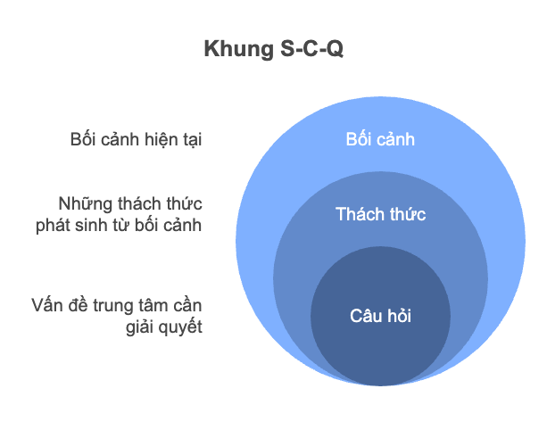 Khung SCQ (Situation-Complication-Question)