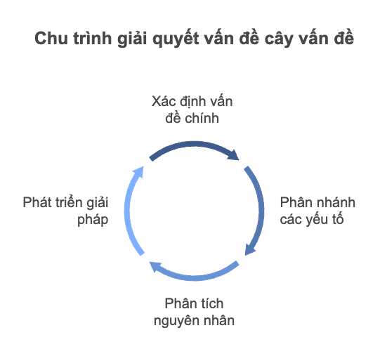 Mô hình giải quyết vấn đề theo Cây Vấn Đề (Issue Trees)