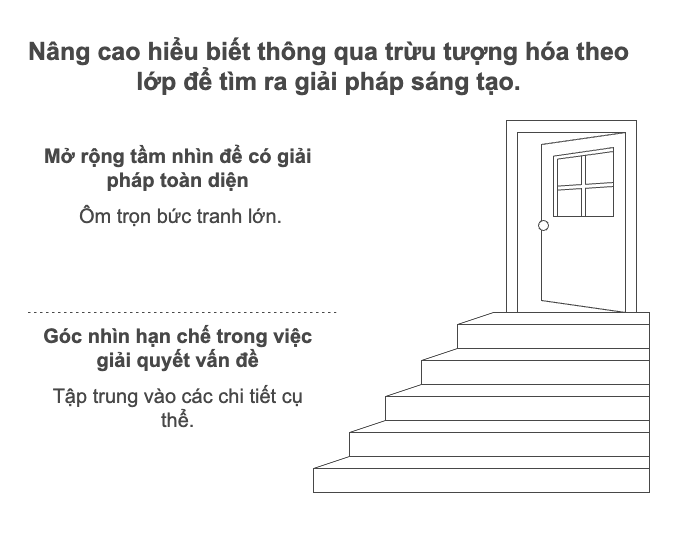 Thang trừu tượng - Abstraction Ladder