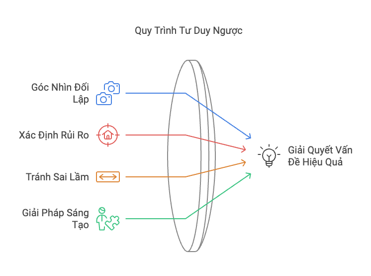 Minh hoạ quá trình Tư duy ngược